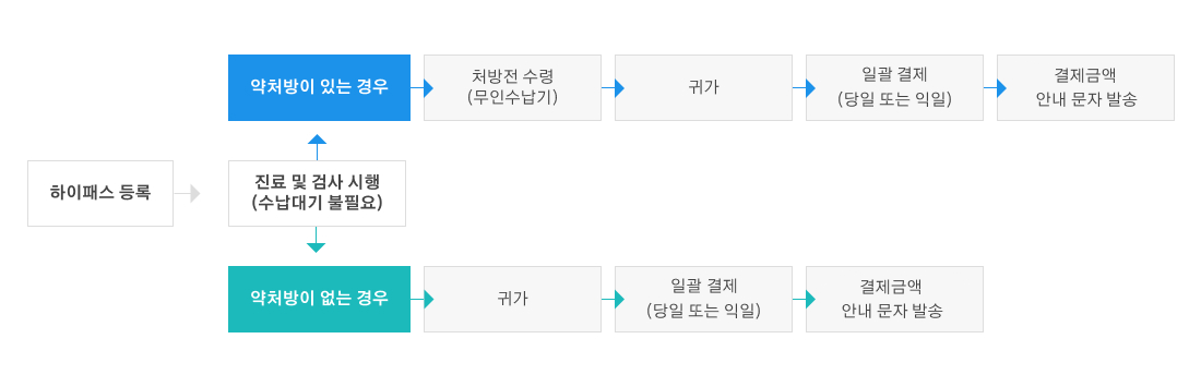하이패스 등록 -> 진료 및 검사 시행(수납대기 불필요) ->약처방이 있는 경우 -> 처방전 수령(무인수납기) -> 귀가 -> 일괄결재(당일 또는 익일) -> 결제금액 안내 문자 발송, 하이패스 등록 -> 진료 및 검사 시행(수납대기 불필요) ->약처방이 없는 경우 -> 귀가 -> 일괄 결제(당일 또는 익일) -> 결제금액 안내 문자 발송